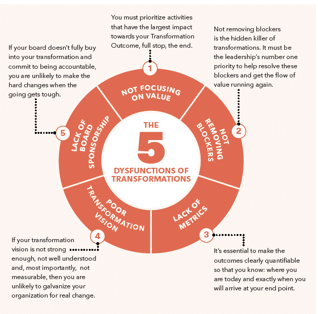 "Five Dysfunctions of Transformation"