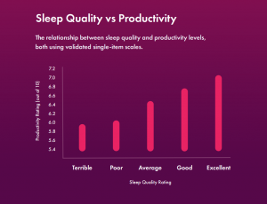 Sleep quality v productivity graph