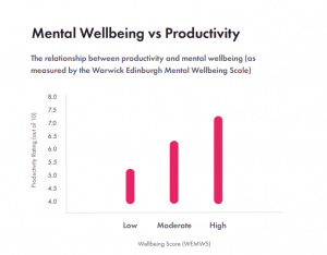 Mental wellbeing v productivity graph