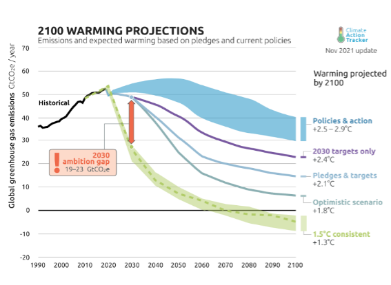 Net zero concept