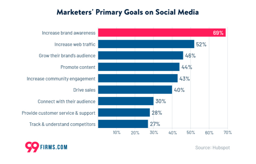 Marketers' Primary Goals