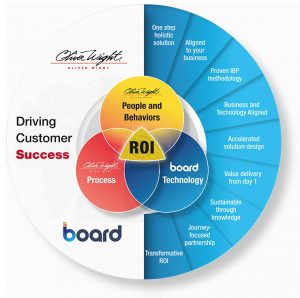 Customer success graph.